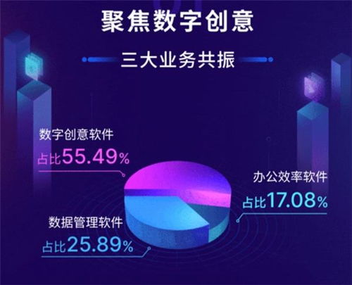 萬(wàn)興科技2020年?duì)I收9.76億元，數(shù)字創(chuàng)意業(yè)務(wù)版圖持續(xù)拓寬