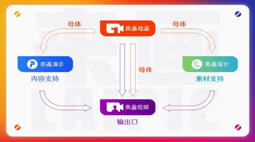 2.66億元C輪融資后，來(lái)畫(huà)再發(fā)新品 數(shù)字創(chuàng)意生態(tài)體系加速奔跑