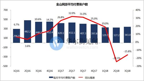 金山軟件三季度游戲用戶付費(fèi)數(shù)大減，數(shù)字文化創(chuàng)意軟件開(kāi)發(fā)業(yè)務(wù)面臨挑戰(zhàn)